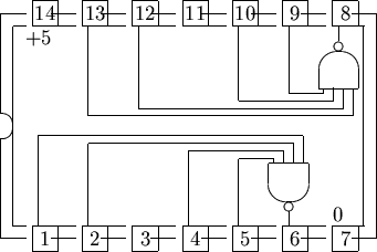 \begin{picture}% latex2html id marker 660(15,10)%% outline of 14 pin chip%... ...6}}\put(11.5,1.8){\circle{0.35}}\put(11.5,3.5){\oval(1.6,3.0)[b]}\end{picture}