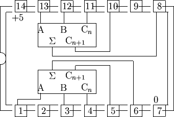 \begin{picture}% latex2html id marker 1265(15,10)%% outline of 14 pin chip%... ...4}}\put(6.5,5.6){\line(1,0){3.0}}\put(9.5,5.6){\line(0,1){3.4}}%\end{picture}