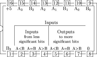 \begin{picture}% latex2html id marker 1357(17,10)%% outline of 16 pin chip%... ...put(2.5,5.5){\line(1,0){12.5}}\put(8.5,6.0){\makebox(1,0){Inputs}}\end{picture}